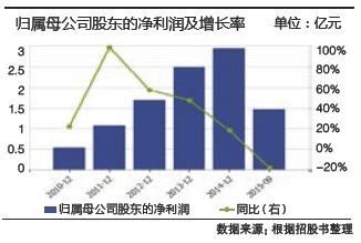 旅游業(yè)務(wù)并表影響業(yè)績(jī) 探路者上市六年凈利潤(rùn)首降